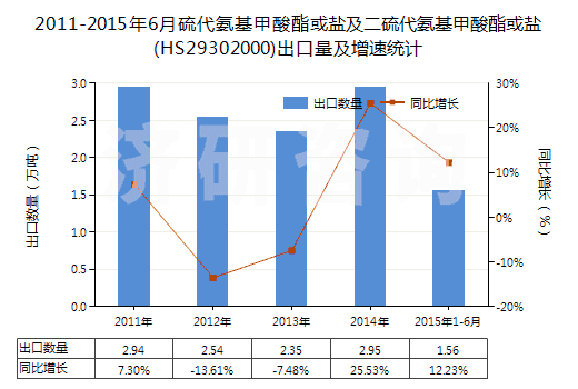 2011-2015年6月硫代氨基甲酸酯或鹽及二硫代氨基甲酸酯或鹽(HS29302000)出口量及增速統(tǒng)計(jì) 2011-2015年6月硫代氨基甲酸酯或鹽及二硫代氨基甲酸酯或鹽(HS29302000)出口量及增速統(tǒng)計(jì)